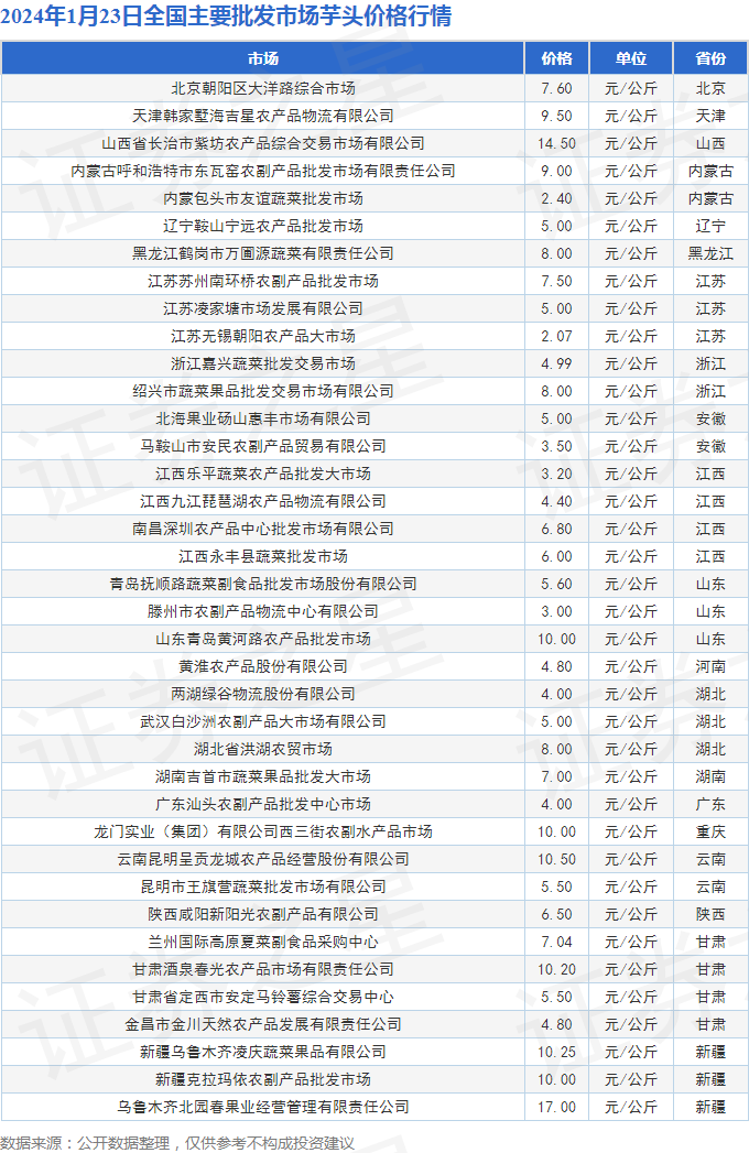 芋头今日最新价格行情解析