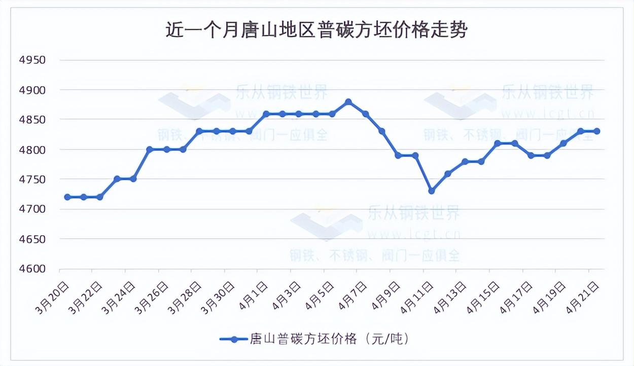 唐山方坯最新价格动态与趋势分析