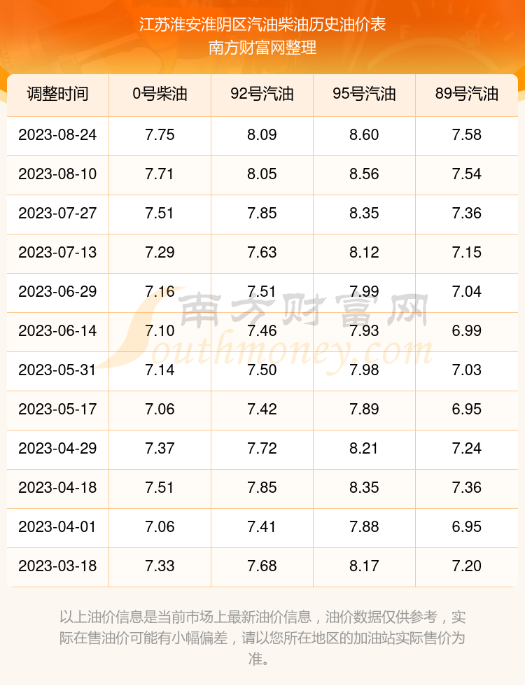 淮安油价调整最新动态，市场趋势及影响深度解析