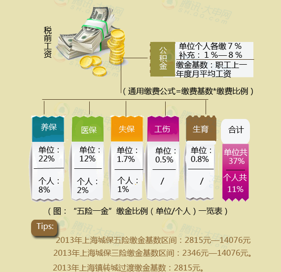 最新五险比例及其对个人的影响